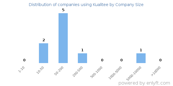 Companies using Kualitee, by size (number of employees)