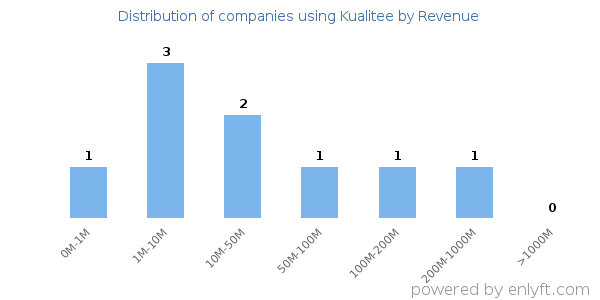 Kualitee clients - distribution by company revenue