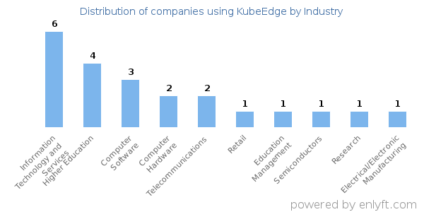 Companies using KubeEdge - Distribution by industry