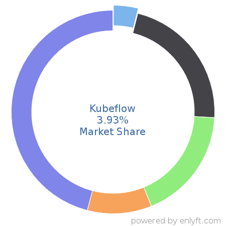 Kubeflow market share in Machine Learning is about 3.93%