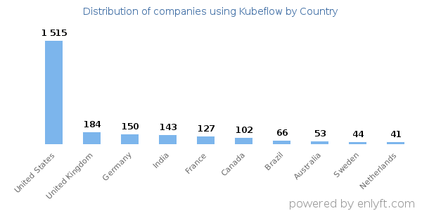 Kubeflow customers by country