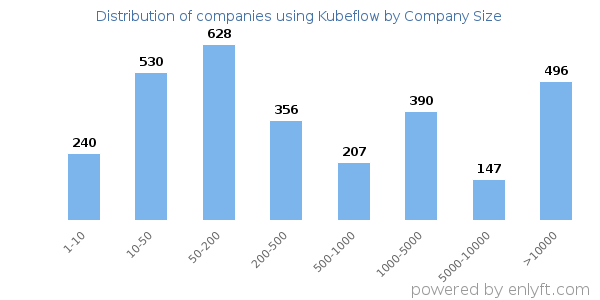 Companies using Kubeflow, by size (number of employees)