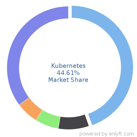 Kubernetes market share in Virtualization Management Software is about 44.61%
