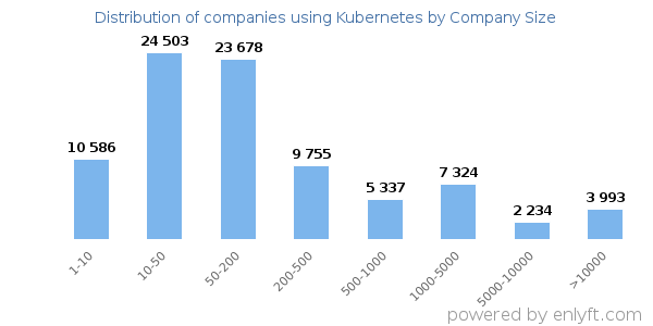Companies using Kubernetes, by size (number of employees)