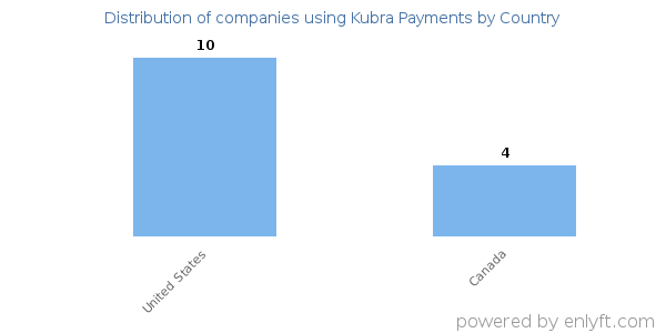 Kubra Payments customers by country