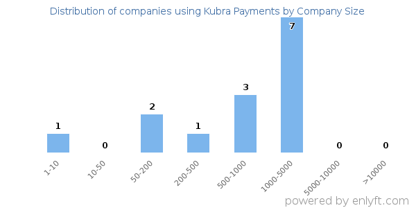 Companies using Kubra Payments, by size (number of employees)