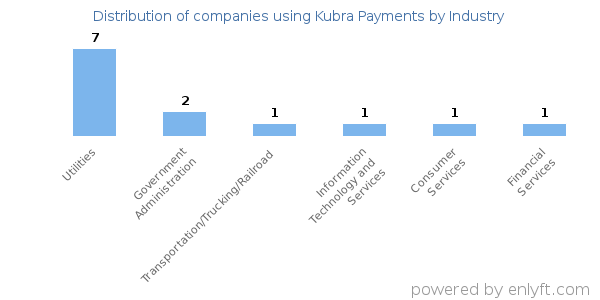 Companies using Kubra Payments - Distribution by industry