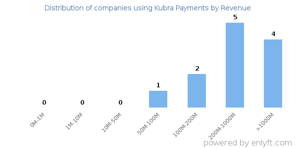 Kubra Payments clients - distribution by company revenue