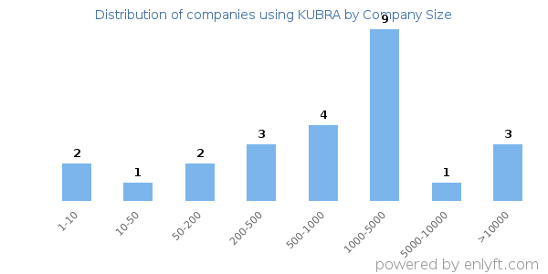 Companies using KUBRA, by size (number of employees)