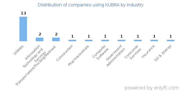 Companies using KUBRA - Distribution by industry