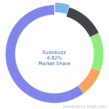 Kudobuzz market share in Customer Experience Management is about 4.82%