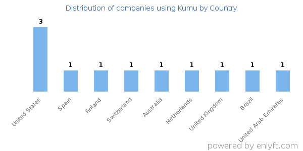 Kumu customers by country
