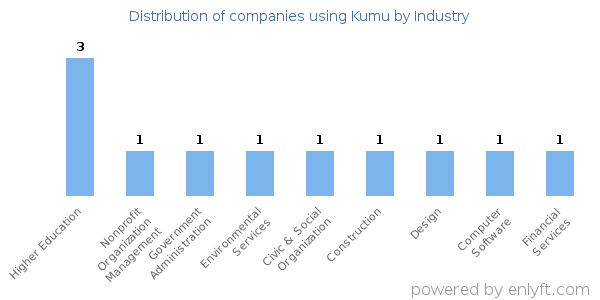 Companies using Kumu - Distribution by industry
