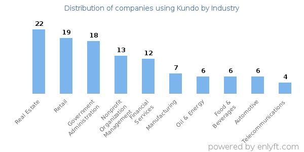 Companies using Kundo - Distribution by industry