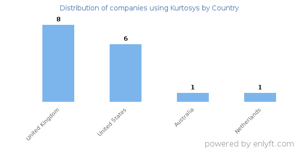 Kurtosys customers by country