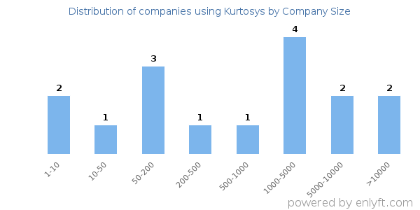 Companies using Kurtosys, by size (number of employees)