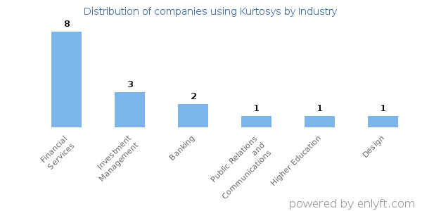 Companies using Kurtosys - Distribution by industry