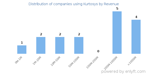 Kurtosys clients - distribution by company revenue