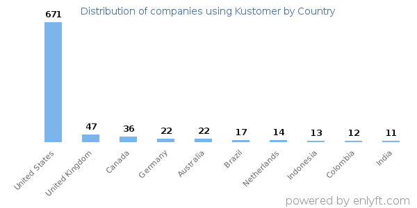 Kustomer customers by country