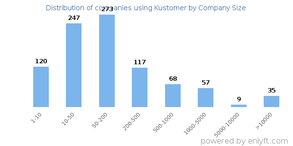 Companies using Kustomer, by size (number of employees)