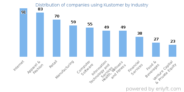 Companies using Kustomer - Distribution by industry
