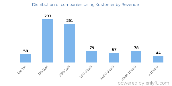 Kustomer clients - distribution by company revenue