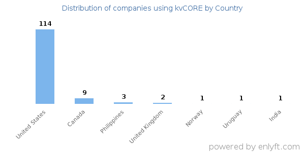 kvCORE customers by country