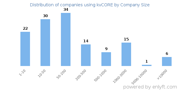 Companies using kvCORE, by size (number of employees)
