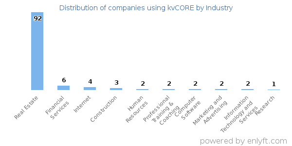 Companies using kvCORE - Distribution by industry