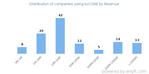 kvCORE clients - distribution by company revenue