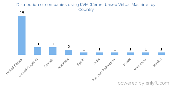 KVM (Kernel-based Virtual Machine) customers by country