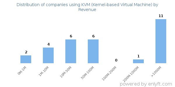 KVM (Kernel-based Virtual Machine) clients - distribution by company revenue