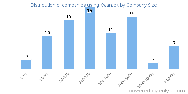 Companies using Kwantek, by size (number of employees)