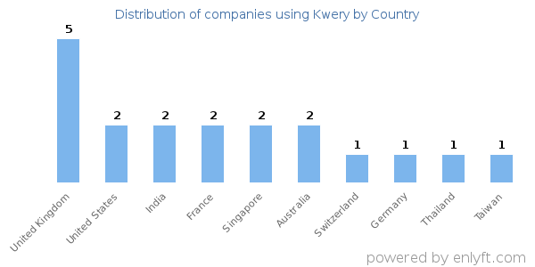 Kwery customers by country