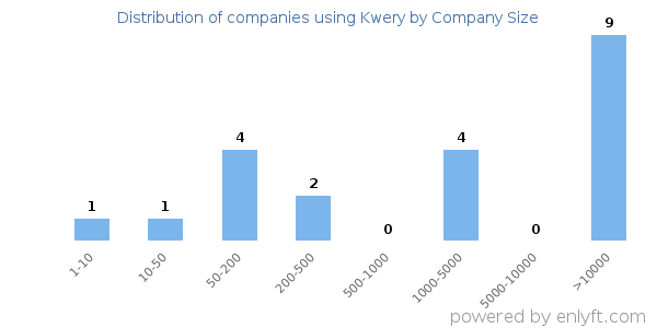 Companies using Kwery, by size (number of employees)