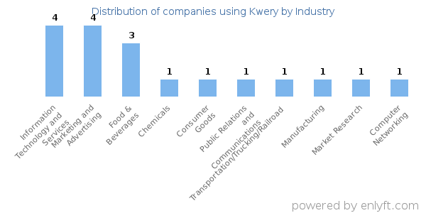 Companies using Kwery - Distribution by industry
