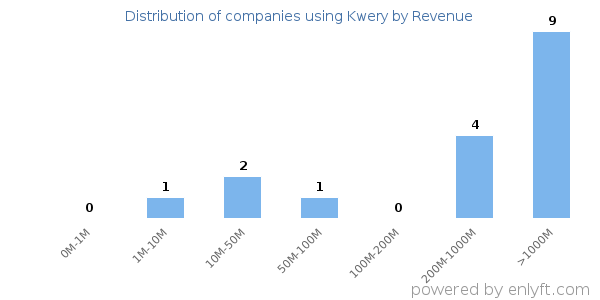 Kwery clients - distribution by company revenue