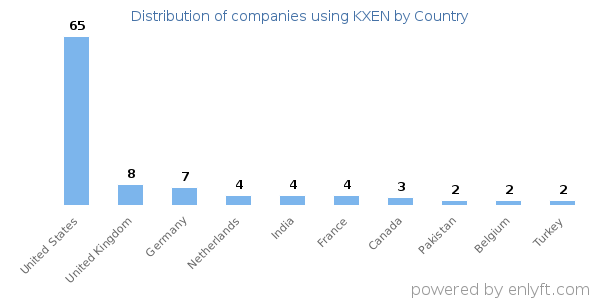 KXEN customers by country