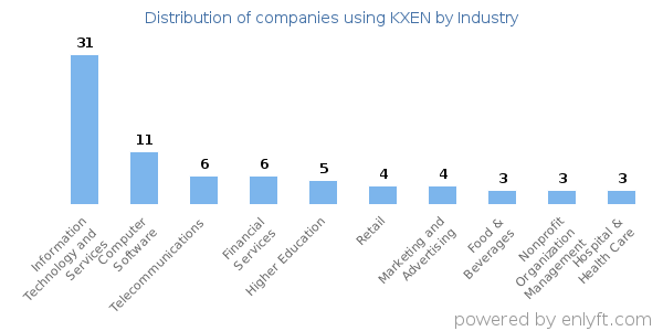 Companies using KXEN - Distribution by industry