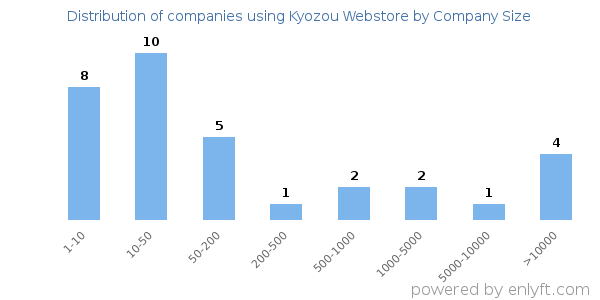 Companies using Kyozou Webstore, by size (number of employees)