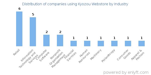 Companies using Kyozou Webstore - Distribution by industry