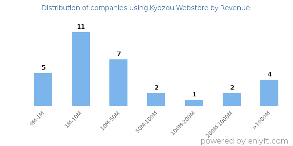 Kyozou Webstore clients - distribution by company revenue