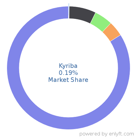 Kyriba market share in Enterprise Resource Planning (ERP) is about 0.19%