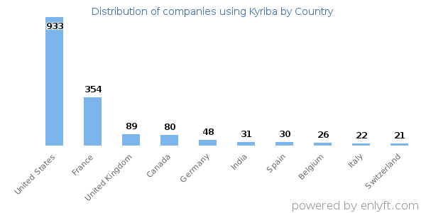 Kyriba customers by country