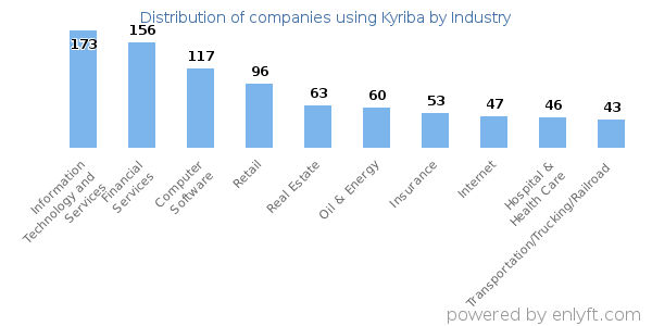 Companies using Kyriba - Distribution by industry