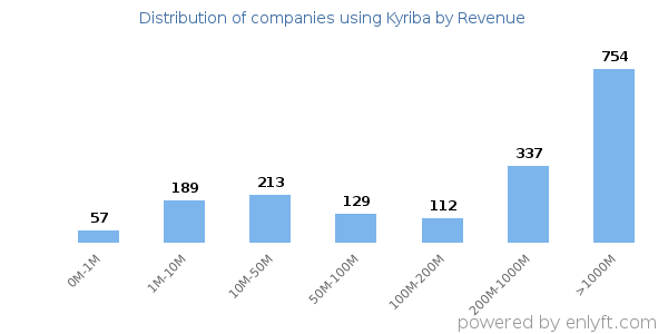 Kyriba clients - distribution by company revenue