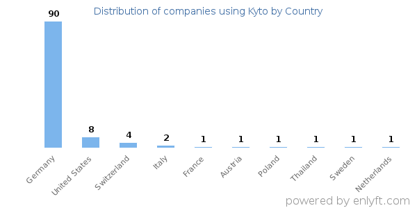 Kyto customers by country