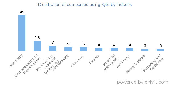 Companies using Kyto - Distribution by industry