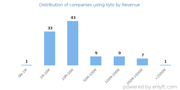 Kyto clients - distribution by company revenue