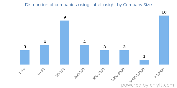 Companies using Label Insight, by size (number of employees)